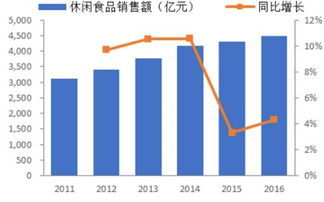 2018-2024年中国休闲食品市场调查与投资潜力分析报告